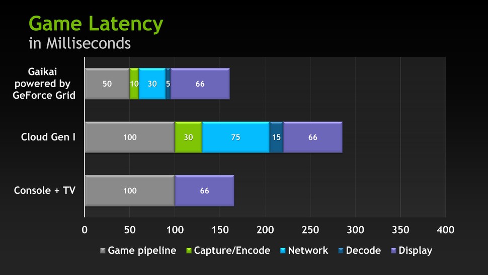 A library slide, where Nvidia compares the latency of its Grid system against the average console title and first-gen cloud gaming platforms.