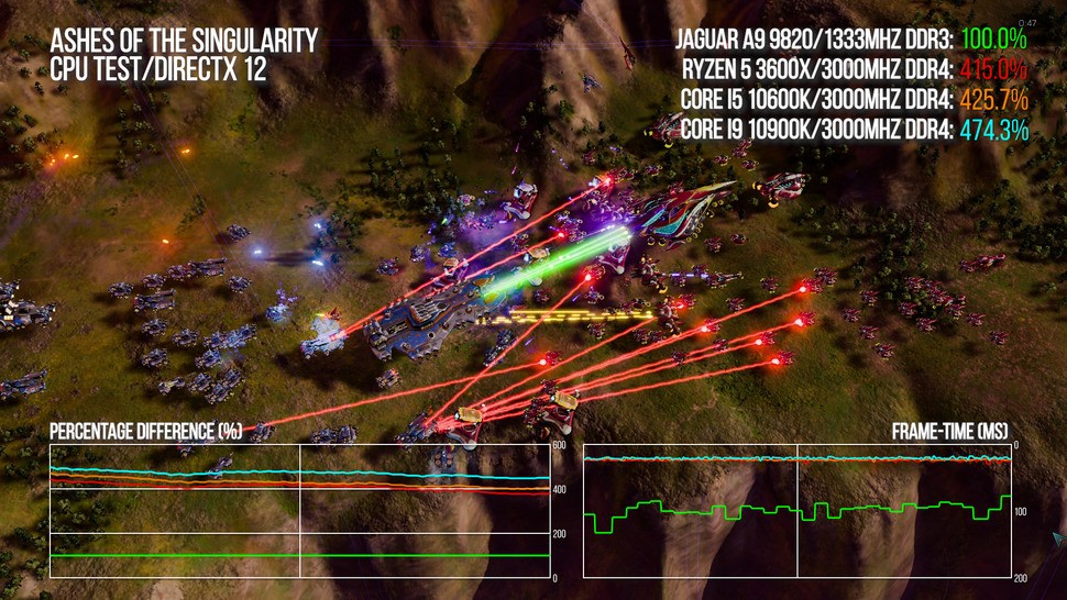How the Xbox One CPU at 2.35GHz compares to a collection of today's PC CPUs on the demanding Ashes of the Singularity PC benchmark