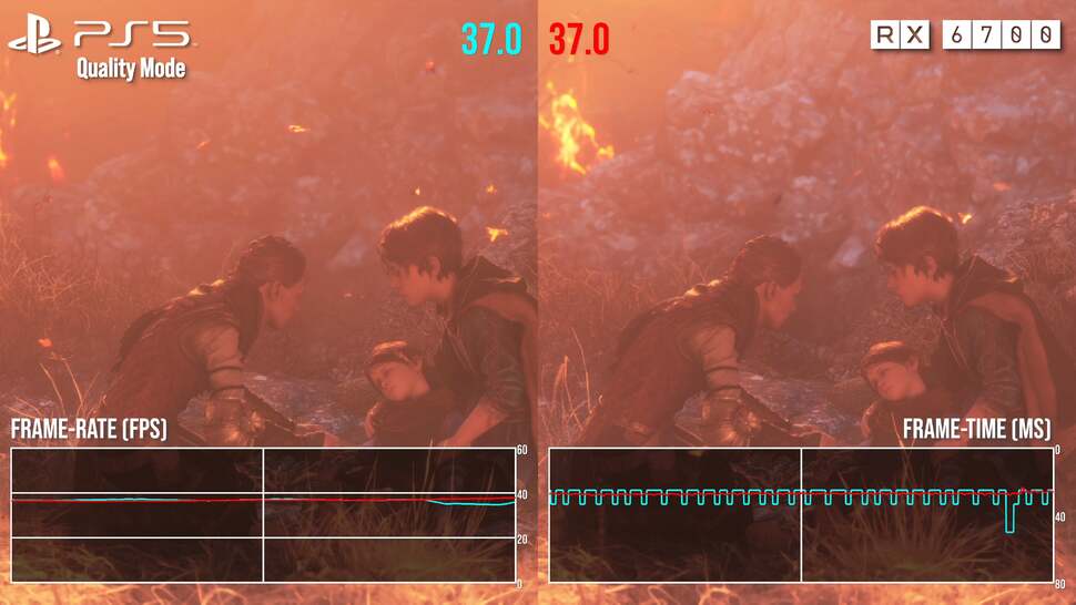 In A Plague Tale: Requiem, there are scene by scene variances but across the length of the bench, the RX 6700 and PlayStation 5 deliver matched average performance at 36.5 frames per second