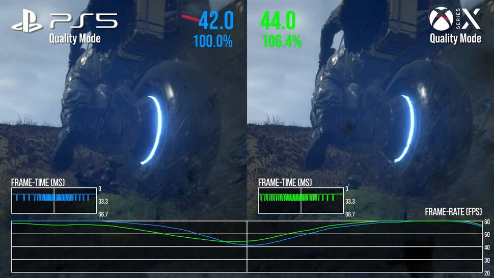 While PS5 is broadly a touch faster, there are some areas of content where Series X can push ahead