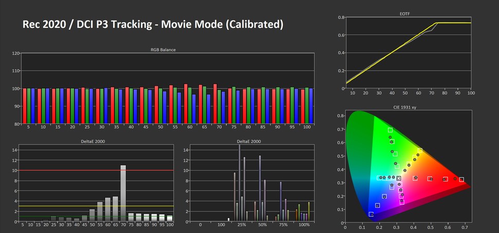 aturally, calibration improves greyscale and colour, although the results here aren’t as accurate as when viewing SDR content. Thankfully, when watching known reference material, we didn’t feel that the errors here overly impacts on picture quality