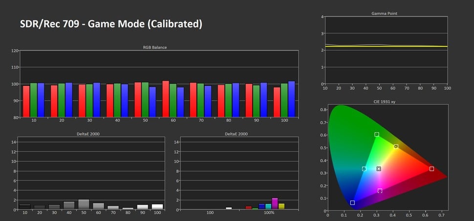 After calibration, the KS7000 delivers excellent accuracy, providing natural images free of unwanted discolourations in game mode for standard dynamic range content. This makes this preset suitable for both gaming and watching movies