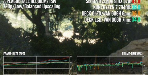 Here's a selection of game benchmarks running at 15W. The HX 370 is the fastest contender - but at 15W, the advantage is perhaps more limited than you'd expect given the spec differential.