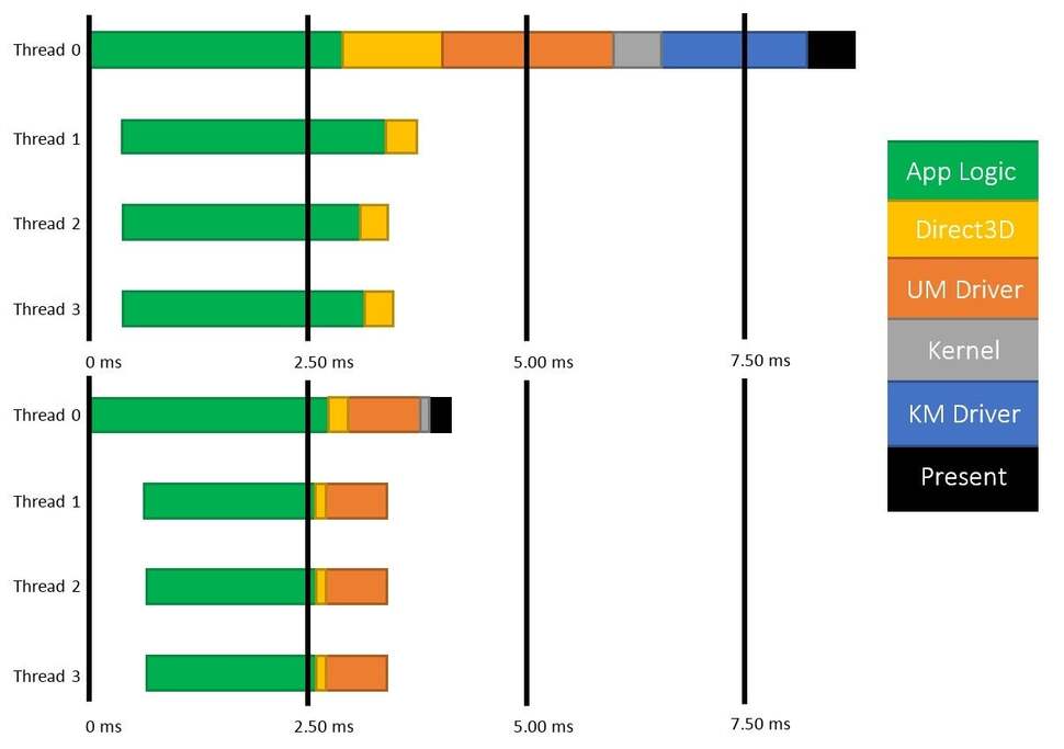 DX11 (top) vs DX12 in 3DMark. Note the bias towards the strength of a single CPU core using the old API and how the load spreads over multiple cores in the new one. Overall CPU utilisation goes down which is good news for everyone, but AMD processors in particular will benefit, as will mobile chips - they won't need to spin up to top-speed in many rendering scenarios, meaning that more of the power budget can be allocated to the GPU.
