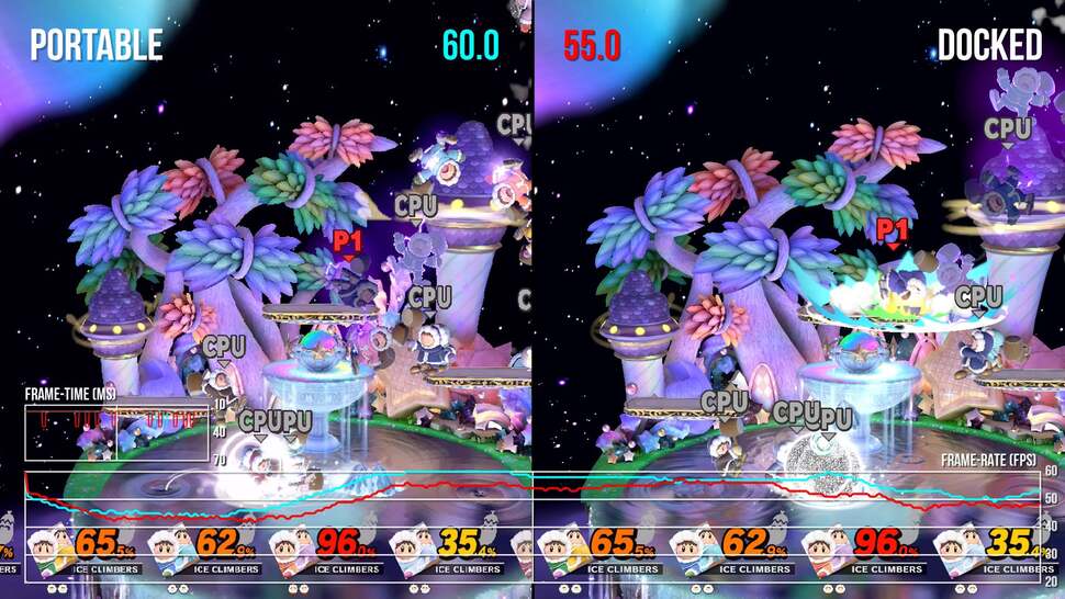 It's exceptional to see Smash Bros. Ultimate drop at all on Switch - though possible in very extreme circumstances. Selecting eight Ice Climbers will cue up rare drops in the game, and curiously, portable mode comes out slightly ahead by 2-3fps.