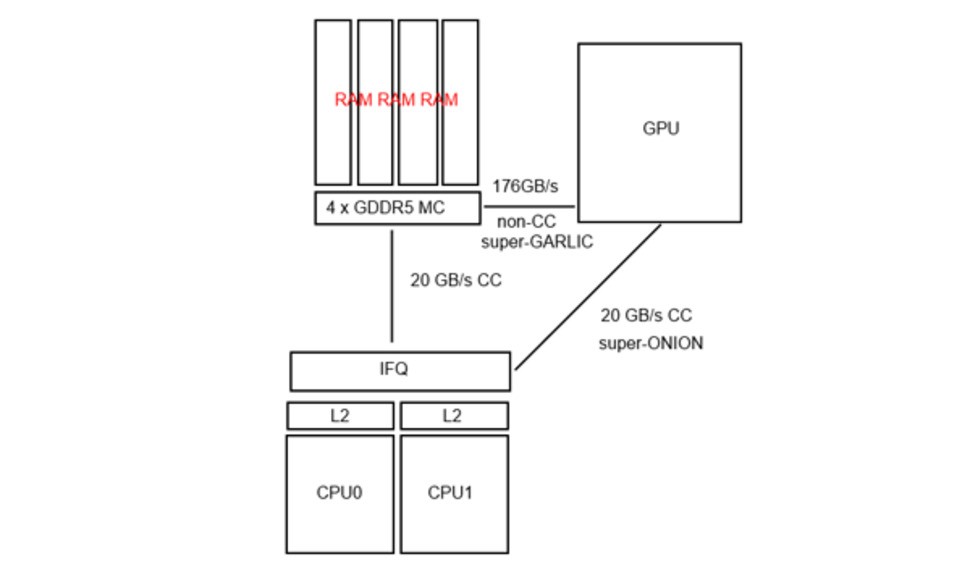 Owing to confidentiality agreements, Reflections couldn't go into too much depth on the relationship of the Onion and Garlic buses with the rest of the PS4's processor, but we suspect that ExtremeTech's block diagram is pretty close to the mark. Note that the PS4 has two Jaguar CPU clusters for eight cores in total, two of which are reserved by the operating system.