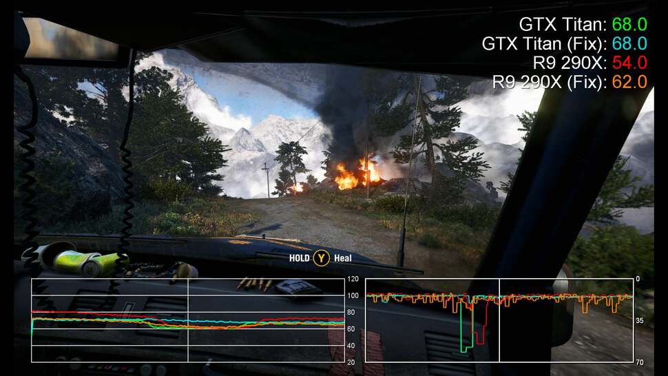Here we're comparing two runs of this set-piece on two GPUs - the GTX Titan and the R9 290X, with v-sync off. The left grid shows frame-rate, the right frame-time. The fix involves disabling the highest quality mip level, but reduces stutter significantly
