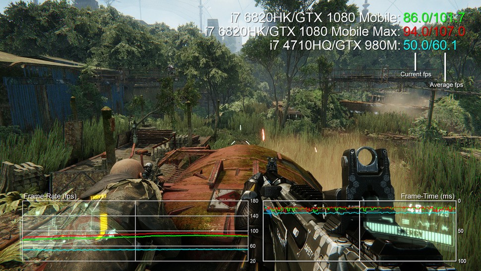 Here is Crysis 3 running at very high settings at 1080p resolution. GTX 1080 running off standard cooling is 92 per cent faster. The 'max' version here is the Asus GX800VH running with liquid cooling. You get a boost clock boost just by plugging it in. It also opens the door to overclocking on par with the desktop version.