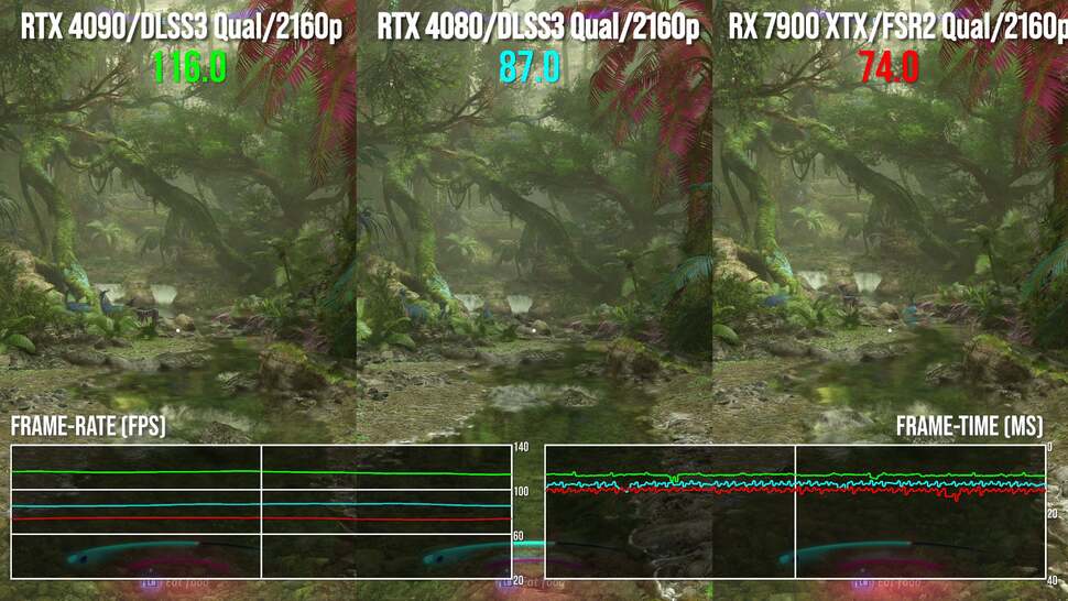 It doesn't advertise the fact, but Avatar: Frontiers of Pandora does use RT with a non-RT fallback if your GPU isn't DX12 Ultimate-compliant. What this means here is that even on an AMD sponsored title, the game works better on Nvidia hardware. 4080 beats 7900 XTX by 17 percent, with 4090 seeing off the 4080 by around 34 percentage points