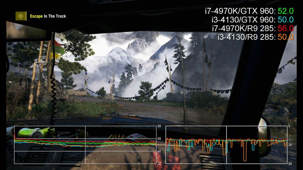 However, heavy CPU usage can see the I3/GTX 960 combo drop frames too - but you'll note that the stutter on the frame-time graphs is still more pronounced on the R9 285