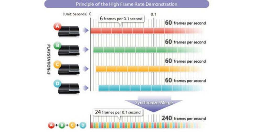 Polyphony Digital's diagram on how it used four PlayStation 3s to increase frame-rate in a special Gran Turismo 5 tech demo.