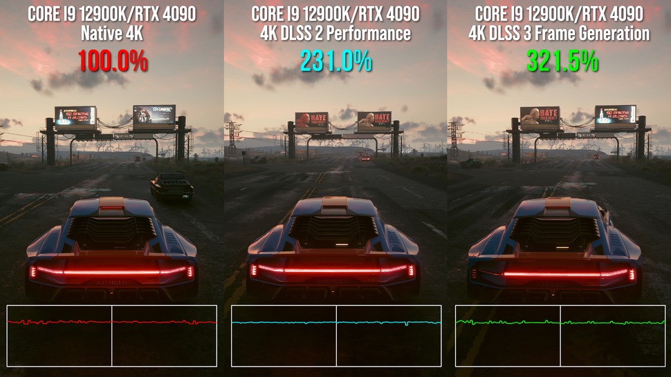 A brief look at frame-pacing. Assuming you are GPU-limited, amplified frame-rates run just as consistently as DLSS 2. Trying to overcome the limitations of a stuttering low-end CPU though? It's not recommended