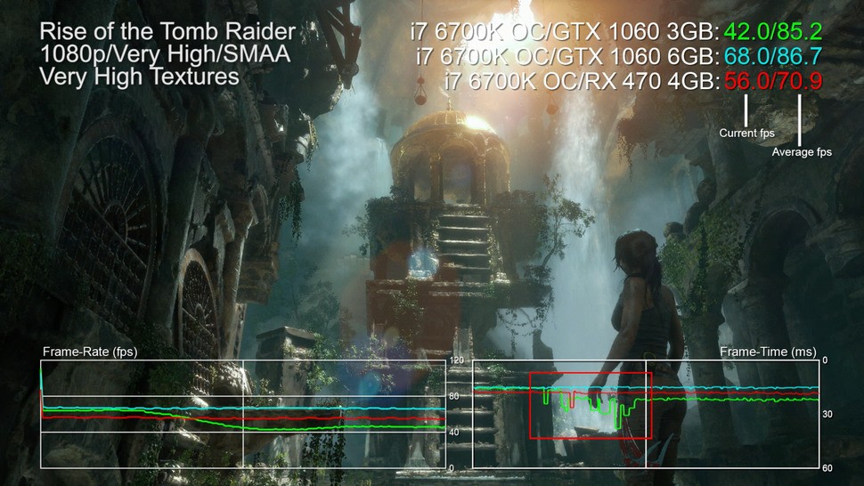 Very high textures are not recommended for cards with 4GB and under, but we decided to test it any way. Here you're seeing a stress point where the four gig AMD card sustains performance, while the three gig 1060 stutters, then tanks.
