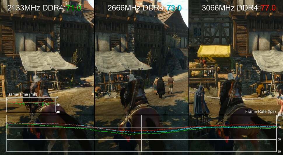 Our tests pair a Titan X with the i5 to push CPU and memory bandwidth to the forefront. But even with a more realistic pairing, faster RAM improves performance. Here we see the stock i5 6500 paired with an overclocked GTX 970 on The Witcher 3. Faster RAM improves lowest frame-rates in particular.