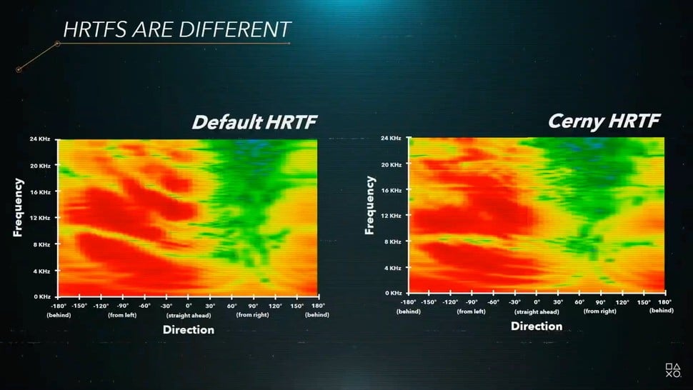 Sony's next-gen audio system is so advanced, it can be tailored to the individual characteristics of the user's hearing. This is determined via the HRTF tables seen here. On the left is PS5's default, on the right Mark Cerny's individual HRTF