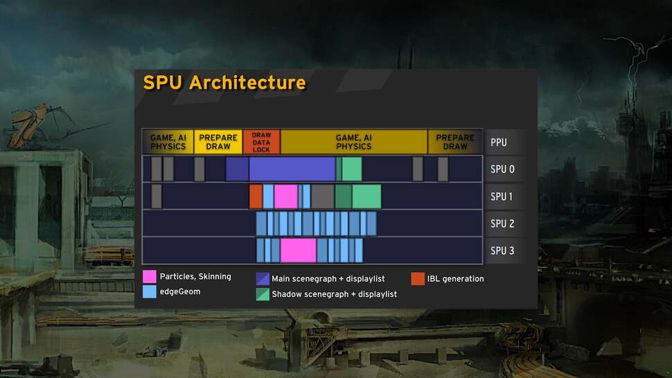 Key to Killzone 2's success was offloading some traditionally GPU-based tasks to the Cell's SPUs