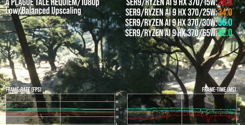 We see a big boost going from 15W to 25W or 30W - no wonder AMD recommends 28W for this chip in gaming laptops. There are further advantages at 65W, though the overall story is of diminishing returns.