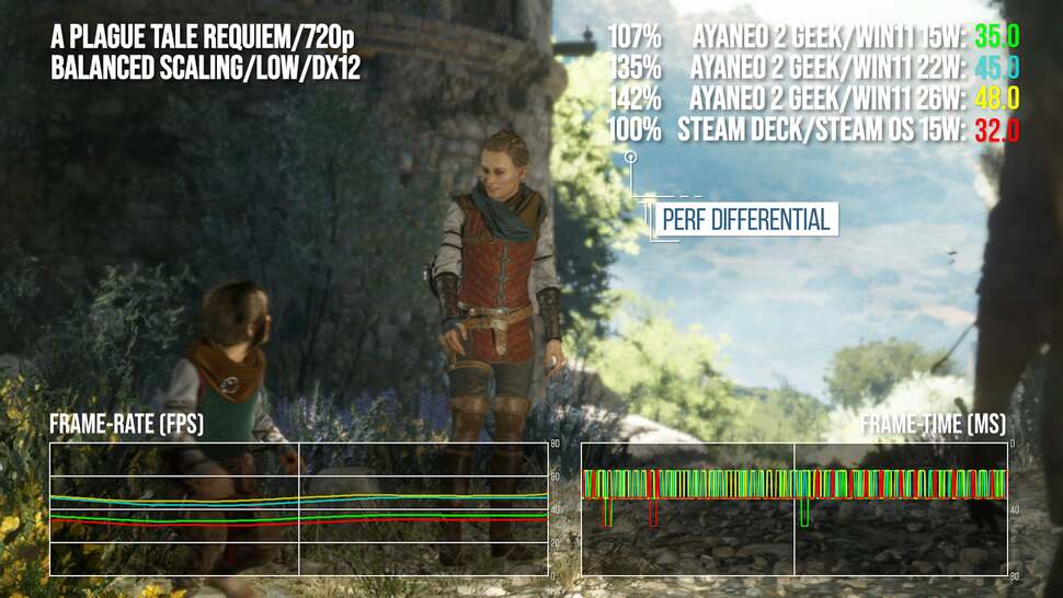 Screenshot of performance analysis with the AyaNeo handhelds tested at three power levels, up against the 15W of the Steam Deck