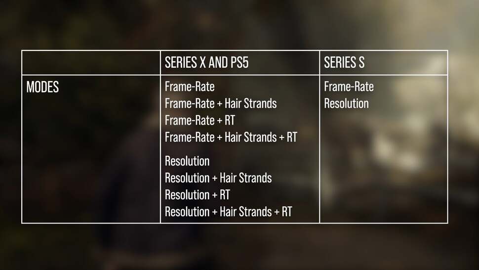 Factoring in RT and hair strand options, PS5 and Series X have a total of four different visual configuration options, which reduces to just two on Series S. On the last-gen machines, PS4 has just one mode, while the Pro offers performance and resolution options