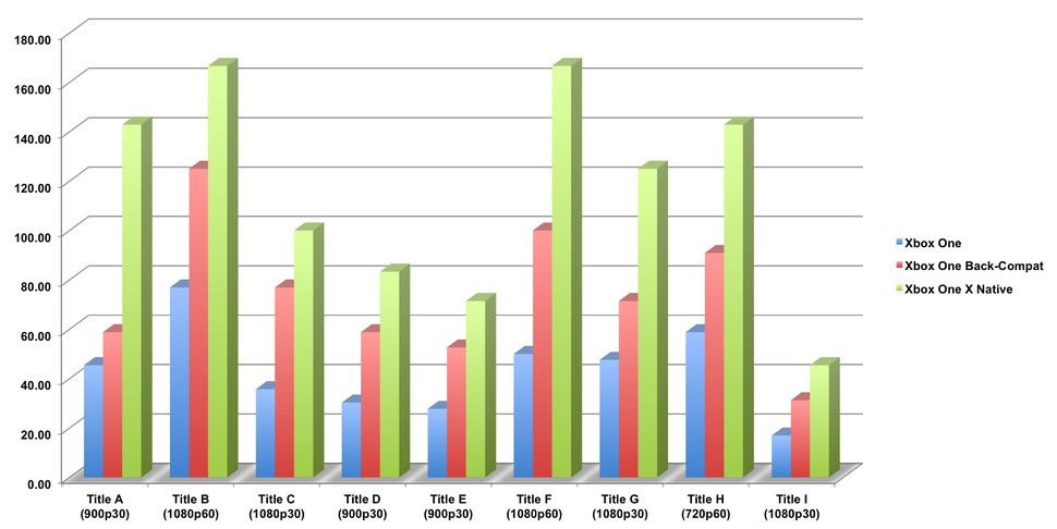 Here's the same data, this time in basic frame-rate terms. Only Title A doesn't see a huge improvement in performance with back-compat, while the boost with native Xbox X code (a barebones port it should be noted) is massive in all cases