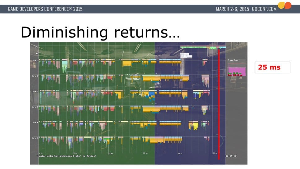 Further optimisation brings The Last of Us Remastered down to a 25ms frame-time. The game could now ship at a locked 30fps, but the CPU isn't anywhere near fully utilised. The engine has more to give