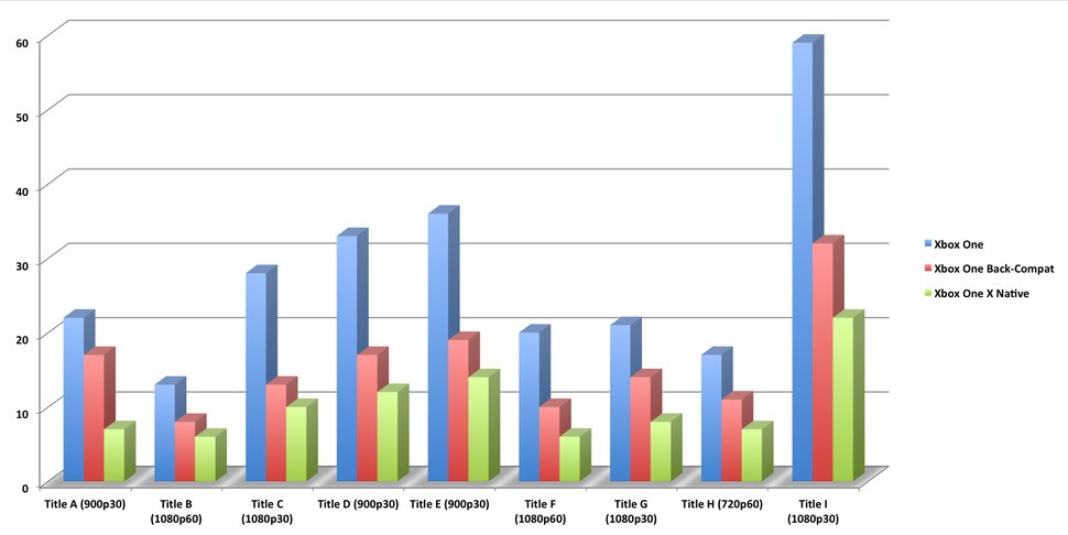 Just like the 4K captures, the original data is based on PIX captures measured in frame-time (milliseconds). Here's that data - lower is better here. You might say we're looking at 1.31TF vs 3TF vs 6TF performance here at the same resolution