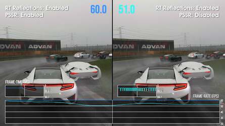 Performance is nearly always at the frame-rate target, regardless of mode, but cinematic angles in replays are more challenging, as is rainy weather with lots of cars on-screen. PSSR tends perform better than TAA in 60fps modes and worse than TAA in 120fps modes.