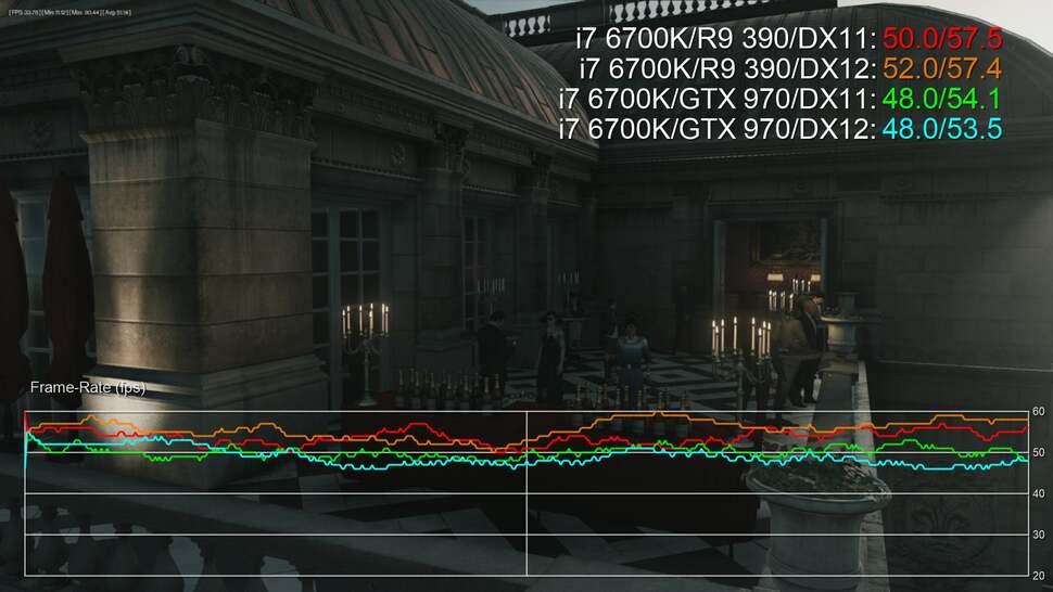 A snapshot of Hitman's DirectX 12 performance compared to DX11. Even at a full 1440p at maximum settings, gains are almost non-existent on the GTX 970 and R9 390 - though AMD's card comes out on top overall. We'll update with a full video analysis soon.