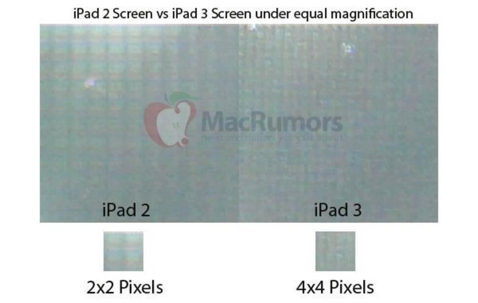 MacRumors acquired what they say is an OEM replacement iPad 3 display and put it under a microscope, ascertaining that there were four pixels for every one on the current screen, seemingly confirming an impressive 2048x1536 resolution for the new tablet.