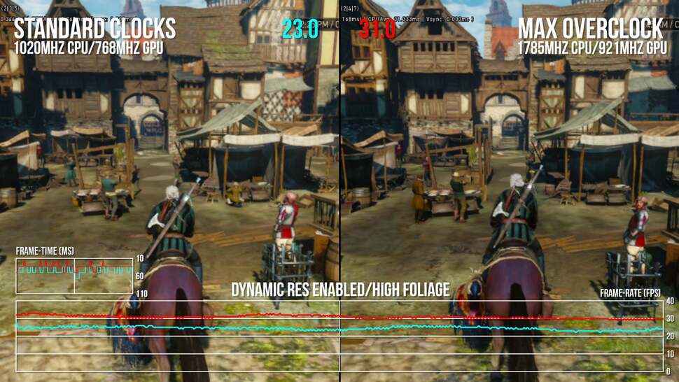 Comparing Switch's stock clocks against the overclock shows CPU-constrained areas like Novigrad benefit most - in this case running up to 8fps faster