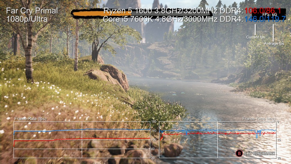 Games that rely more heavily on single-thread power see the i5 triumphant and the gap only widens when overclocking is factored in.