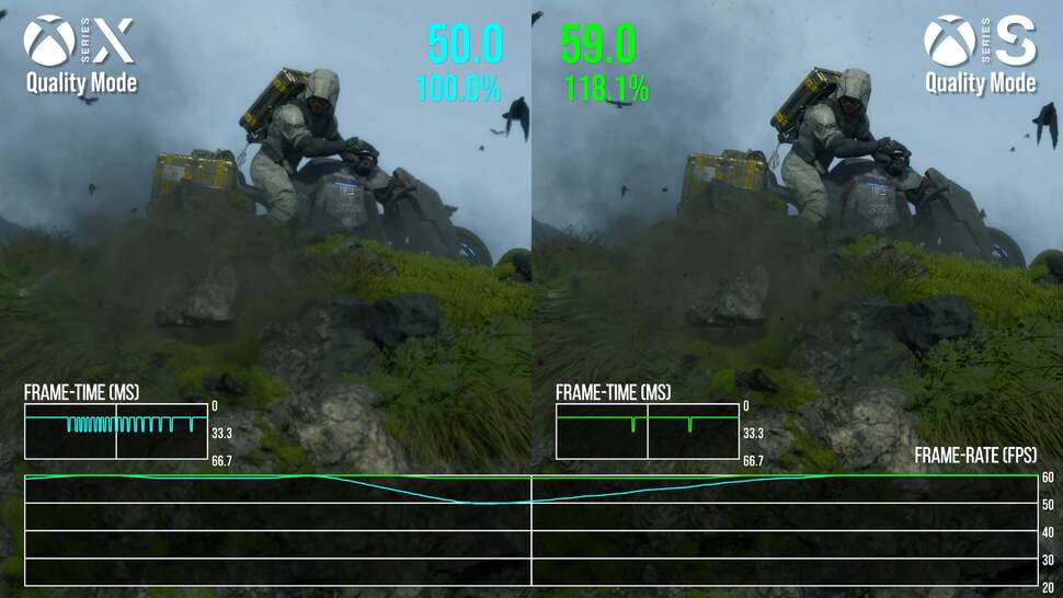 Kojima Productions is far more aggressive with resolution cuts on the Series S, to the point where the quality mode produces higher frame-rates than both Series X and PS5!