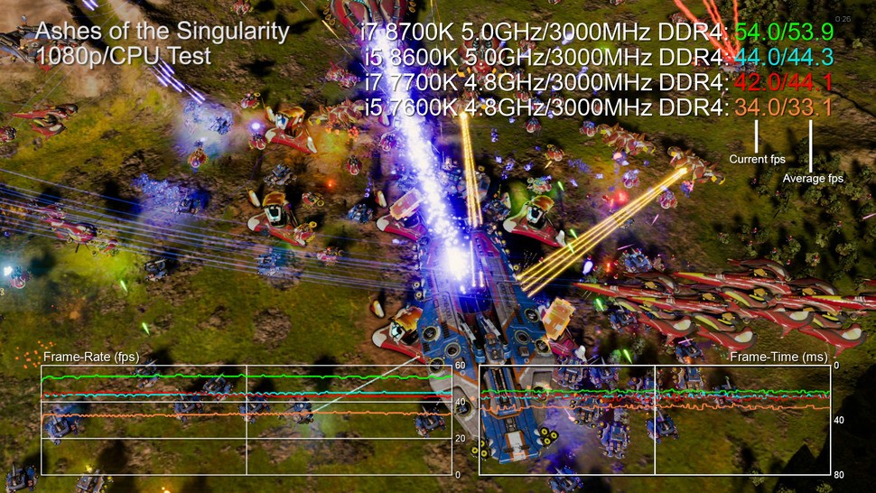 The Ashes of the Singularity CPU stress test is like a synthetic bench in a game engine - and the surprising takeaway is just how well the 7700K's four cores with hyper-threading - and a clock-speed deficit - manage to compare with a 5.0GHz hexacore processor.