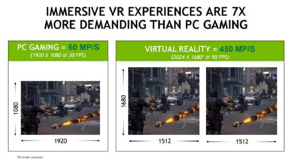 A key issue with VR and the recommended spec of the PC to run it is the fact that most gaming set-ups run on 1080p displays with variable frame-rates. VR practically demands a much higher, more consistent frame-rate - plus a relatively vast pixel-count.