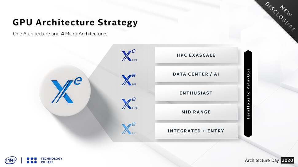 Intel's Xe graphics architecture encompasses teraflop to petaflop applications - this is the entire range of markets the firm is addressing