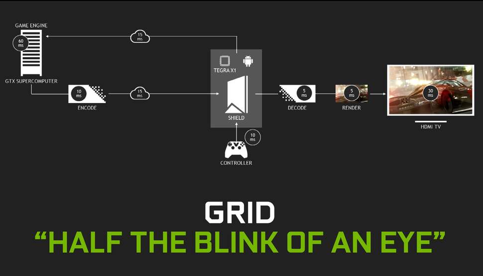 GRID offers a 150ms complete round-trip latency from button press to reaction on-screen - and that's including display lag. Broadly speaking, that's in line with a 30fps console game.