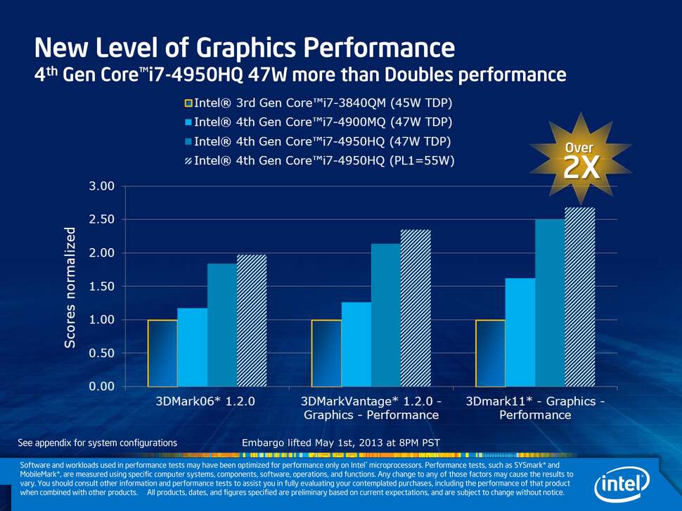 Here's how Intel HD 4000 shapes up against Iris and Iris Pro in the mobile quad-core line. The shaded line shows what the top-end chip can do when given more thermal headroom
