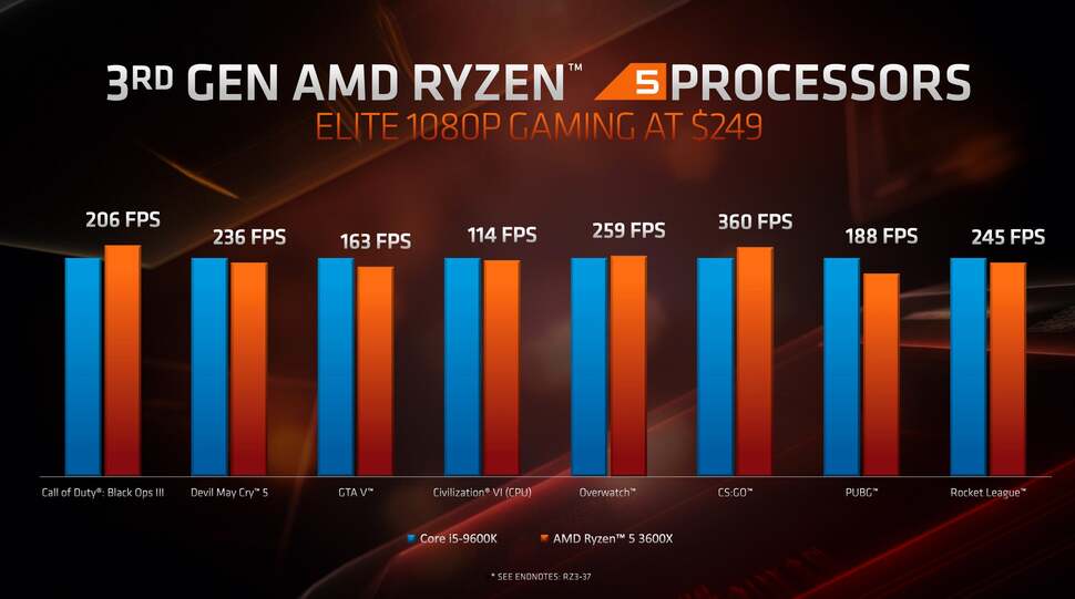 Ryzen 5 3600X vs Core i9 9600K ($249)