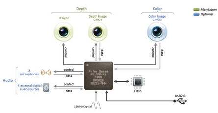 The PrimeSense reference design (left) looks similar to Project Natal, but the tech schematic (right) reveals some changes compared to Microsoft's final design.
