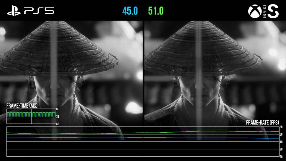 The main issue with the game is an uneven frame-rate - which seriously impacts the fluidity of a side-scrolling game. Curiously, Series S outperforms both PS5 and Series X