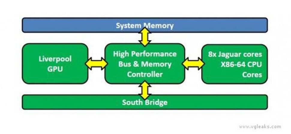A very basic overview of how the principal elements of Orbis link together. The core components - CPU and GPU - are an architectural match for Durango, but the memory set-up is simpler and faster and the graphics core is indeed 50 per cent larger.