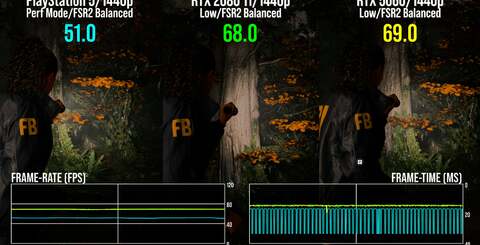 Top-left, RTX 2080 Ti can beat RTX 5060 conclusively when a game needs more than 8GB of memory. Meanwhile, both 2080 Ti and 5060 can exceed PS5 performance - sometimes with improved settings or via DLSS.