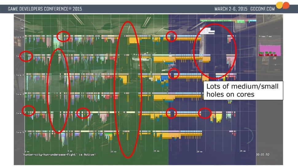 This slide illustrates all the 'holes' in CPU time left unexploited. Game logic and rendering logic running in sequence has hit a wall. Naughty Dog can't make it run faster than 25ms