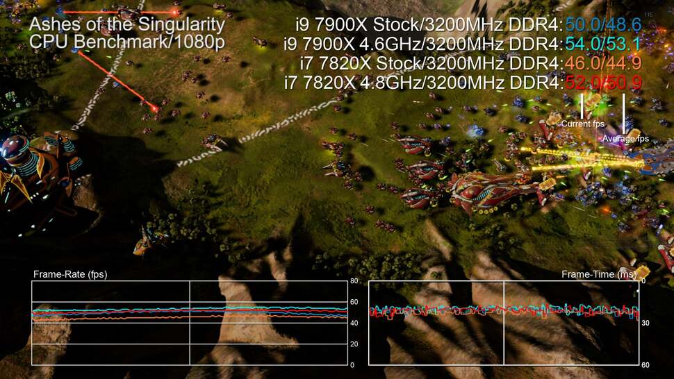 The Skylake-X CPUs achieve some stunning overclocks - albeit with a big hit to power efficiency. However, in-game performance boosts compared to stock clocks are variable. The Ashes of the Singularity CPU stress test shows impressive gains though.