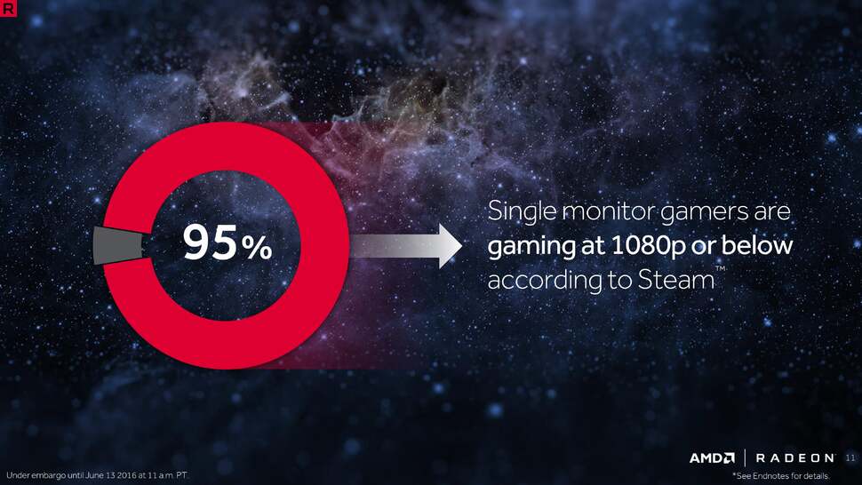 Do gamers really want extreme resolution displays? AMD's next-gen GPU launch - RX 480 - aims squarely at the mainstream audience gaming at 1080p or under. And based on this stat, it's not hard to see why.