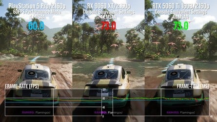 The RX 9060 XT can match PS5 Pro performance in Black Myth: Wukong with 4K upscaling to boot and higher quality textures. RTX 5060 Ti is even faster. Meanwhile, in Forza Horizon 5, Pro's full GPU throughput is capped by v-sync, but both of our PC GPUs can match it (and exceed it when performance is unlocked).