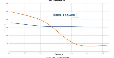 We're using the Clam Chowder Microbench system to test memory speed and latency (top left). Top right, as the size of data transfers increases, the 4800S runs out of fast cache, while the cache-rich Ryzen 5 3600 keeps on trucking. Bottom left, you see that when the 3600 runs out of cache, the higher bandwidth GDDR6 virtually doubles performance of 3200MHz DDR4. Bottom right, the high latency of GDDR6 reveals itself vs DDR4. Click to enlarge!