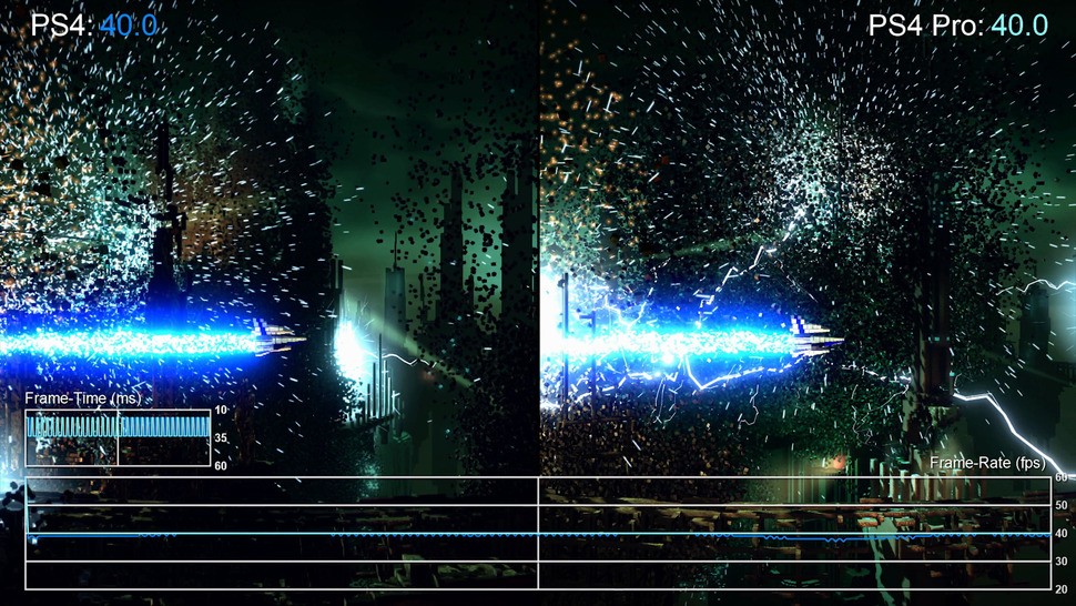 Resogun holds 60fps throughout on both base and Pro hardware. The end of level apocalypse blow-outs do see frame-rates drop and here we see nigh-on perfect scaling under load.