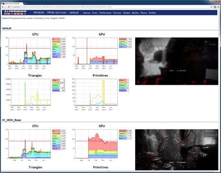 Guerrilla has an internal tool called Autobot that measures in-game stats from positions in each level specified by the artists. This app is run a few times a day, studying the impact on performance changes to the code have made, while taking a screenshot of the area. These in-depth stats give us some idea of the workload on the CPU and graphics chip in the specific level being profiled.