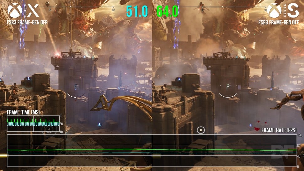 Curiously, the Series S downgrades are so impactful, frame-rate is much higher than Series X. This has a big affect on input lag results in the junior Xbox's favour.